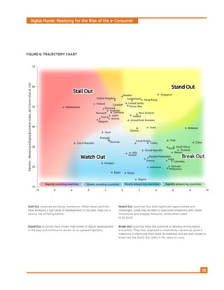 Digital Planet: Readying for the Rise of the e-Consumer
19
Stall Out countries are losing momentum. While these countries
have achieved a high level of development in the past, they run a
serious risk of falling behind.
Watch Out countries face both significant opportunities and
challenges. Some may be able to overcome limitations with clever
innovations and stopgap measures, while others seem
to be stuck.
Stand Out countries have shown high levels of digital development
in the past and continue to remain on an upward trajectory.
Break Out countries have the potential to develop strong digital
economies. They have displayed a consistently impressive upward
trajectory in improving their state of readiness and are well poised to
break into the Stand Out ranks in the years to come.
FIGURE 6: TRAJECTORY CHART
 