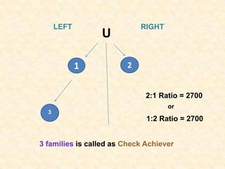 LEFT                  RIGHT
                 U

             1          2


                              2:1 Ratio = 2700
                                    or
  3
                              1:2 Ratio = 2700


3 families is called as Check Achiever
 