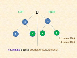 LEFT           U           RIGHT


                1               2




     3              4       5               6

                                                2:1 ratio = 2700
                                                1:2 ratio = 2700


6 FAMILIES is called DOUBLE CHECK ACHIEVER
 