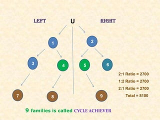 LEFT            U           RIGHT



              1                2



      3            4       5           6

                                           2:1 Ratio = 2700
                                           1:2 Ratio = 2700
                                           2:1 Ratio = 2700
7             8                    9          Total = 8100


    9 families is called CYCLE ACHIEVER
 