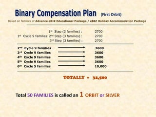 (First Orbit)
Based on families of Advance eBIZ Educational Package / eBIZ Holiday Accommodation Package



                             1st Step (3 families) :    2700
      1st   Cycle 9 families: 2nd Step (3 families) :   2700
                              3rd Step (3 families) :   2700

      2nd   Cycle 9 families                            3600
      3rd   Cycle 9 families                            3600
      4th   Cycle 9 families                            3600
      5th   Cycle 9 families                            3600
      6th   Cycle 5 families                            10,000


                                       TOTALLY = 32,500



    Total 50 FAMILIES is called an 1 ORBIT or SILVER
 