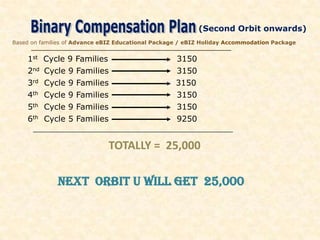 (Second Orbit onwards)
Based on families of Advance eBIZ Educational Package / eBIZ Holiday Accommodation Package


    1st   Cycle 9 Families                         3150
    2nd   Cycle 9 Families                         3150
    3rd   Cycle 9 Families                         3150
    4th   Cycle 9 Families                         3150
    5th Cycle 9 Families                            3150
    6th Cycle 5 Families                            9250


                              TOTALLY = 25,000

              Next ORBIT u will get 25,000
 
