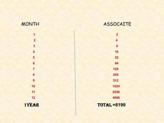MONTH     ASSOCAITE

   1           2
   2           4
   3           8
   4          16
   5          32
   6          64
   7          128
   8          256
   9          512
  10         1024
  11         2048
  12         4096

1YEAR   TOTAL =8190
 