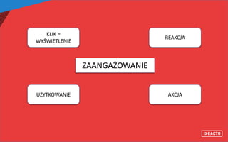 ZAANGAŻOWANIE
KLIK =
WYŚWIETLENIE
REAKCJA
AKCJAUŻYTKOWANIE
 