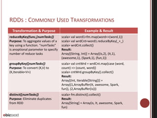 RDDS : COMMONLY USED TRANSFORMATIONS 
Transformation & Purpose Example & Result 
reduceByKey(func,[numTasks]) 
Purpose: To aggregate values of a 
key using a function. “numTasks” 
is anoptional parameter to specify 
number of reduce tasks 
scala> val word1=fm.map(word=>(word,1)) 
scala> val wrdCnt=word1.reduceByKey(_+_) 
scala> wrdCnt.collect() 
Result: 
Array[(String, Int)] = Array((is,2), (It,1), 
(awesome,1), (Spark,1), (fun,1)) 
groupByKey([numTasks]) 
Purpose: To convert (K,V) to 
(K,Iterable<V>) 
scala> val cntWrd = wrdCnt.map{case (word, 
count) => (count, word)} 
scala> cntWrd.groupByKey().collect() 
Result: 
Array[(Int, Iterable[String])] = 
Array((1,ArrayBuffer(It, awesome, Spark, 
fun)), (2,ArrayBuffer(is))) 
distinct([numTasks]) 
Purpose: Eliminate duplicates 
from RDD 
scala> fm.distinct().collect() 
Result: 
Array[String] = Array(is, It, awesome, Spark, 
fun) 
 
