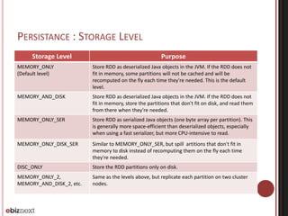 PERSISTANCE : STORAGE LEVEL 
Storage Level Purpose 
MEMORY_ONLY 
(Default level) 
Store RDD as deserialized Java objects in the JVM. If the RDD does not 
fit in memory, some partitions will not be cached and will be 
recomputed on the fly each time they're needed. This is the default 
level. 
MEMORY_AND_DISK Store RDD as deserialized Java objects in the JVM. If the RDD does not 
fit in memory, store the partitions that don't fit on disk, and read them 
from there when they're needed. 
MEMORY_ONLY_SER Store RDD as serialized Java objects (one byte array per partition). This 
is generally more space-efficient than deserialized objects, especially 
when using a fast serializer, but more CPU-intensive to read. 
MEMORY_ONLY_DISK_SER Similar to MEMORY_ONLY_SER, but spill artitions that don't fit in 
memory to disk instead of recomputing them on the fly each time 
they're needed. 
DISC_ONLY Store the RDD partitions only on disk. 
MEMORY_ONLY_2, 
MEMORY_AND_DISK_2, etc. 
Same as the levels above, but replicate each partition on two cluster 
nodes. 
 