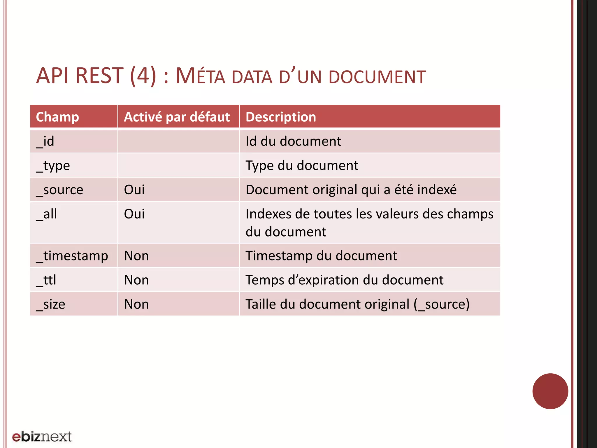 API REST (4) : MÉTA DATA D’UN DOCUMENT
Champ Activé par défaut Description
_id Id du document
_type Type du document
_source Oui Document original qui a été indexé
_all Oui Indexes de toutes les valeurs des champs
du document
_timestamp Non Timestamp du document
_ttl Non Temps d’expiration du document
_size Non Taille du document original (_source)
 