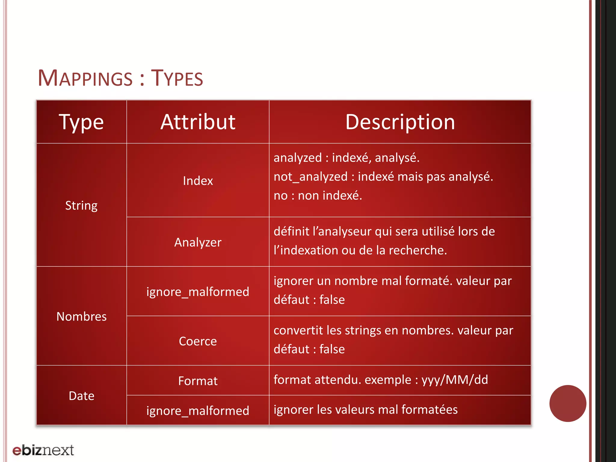 MAPPINGS : TYPES
Type Attribut Description
String
Index
analyzed : indexé, analysé.
not_analyzed : indexé mais pas analysé.
no : non indexé.
Analyzer
définit l’analyseur qui sera utilisé lors de
l’indexation ou de la recherche.
Nombres
ignore_malformed
ignorer un nombre mal formaté. valeur par
défaut : false
Coerce
convertit les strings en nombres. valeur par
défaut : false
Date
Format format attendu. exemple : yyy/MM/dd
ignore_malformed ignorer les valeurs mal formatées
 