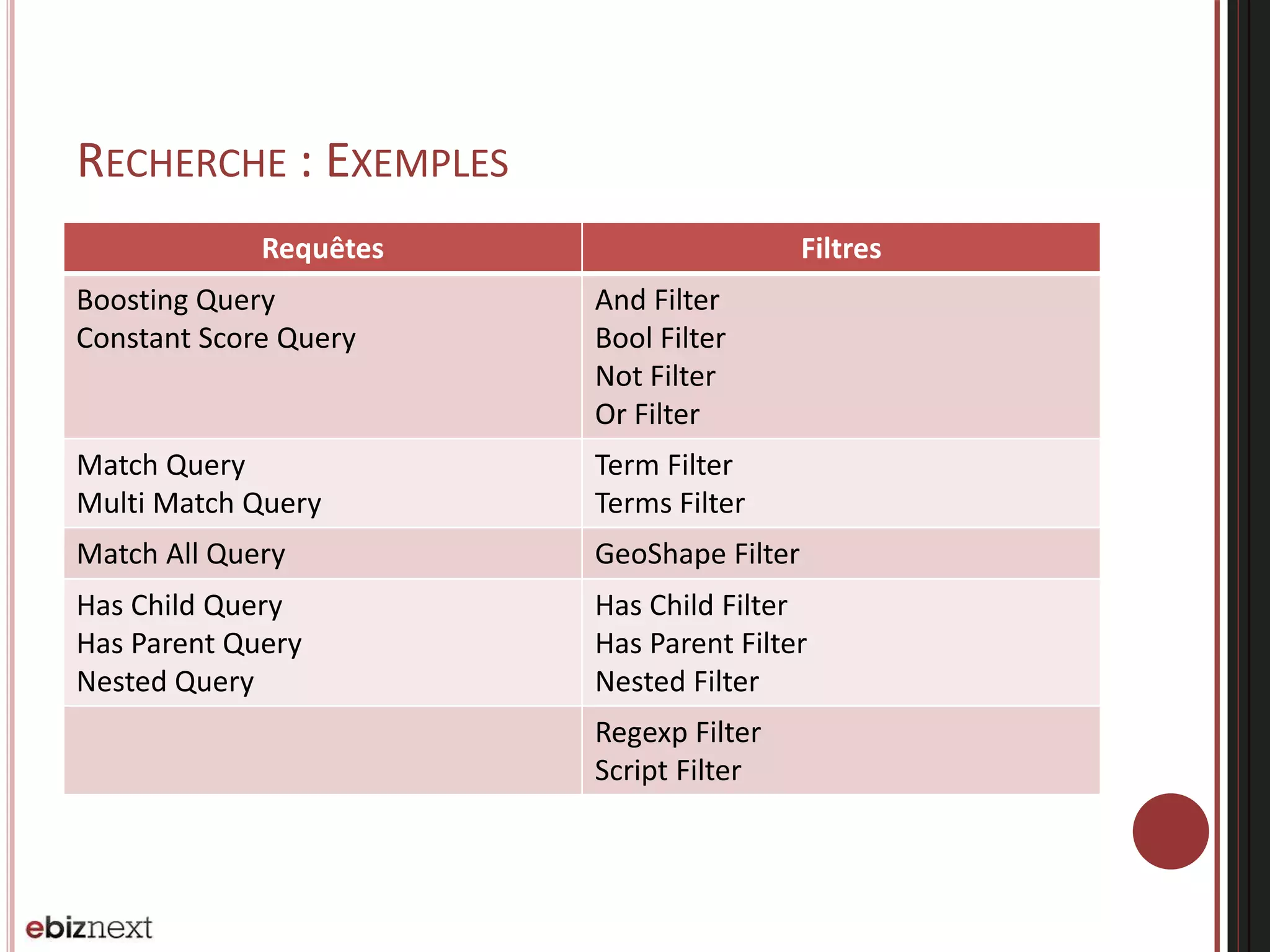RECHERCHE : EXEMPLES
Requêtes Filtres
Boosting Query
Constant Score Query
And Filter
Bool Filter
Not Filter
Or Filter
Match Query
Multi Match Query
Term Filter
Terms Filter
Match All Query GeoShape Filter
Has Child Query
Has Parent Query
Nested Query
Has Child Filter
Has Parent Filter
Nested Filter
Regexp Filter
Script Filter
 