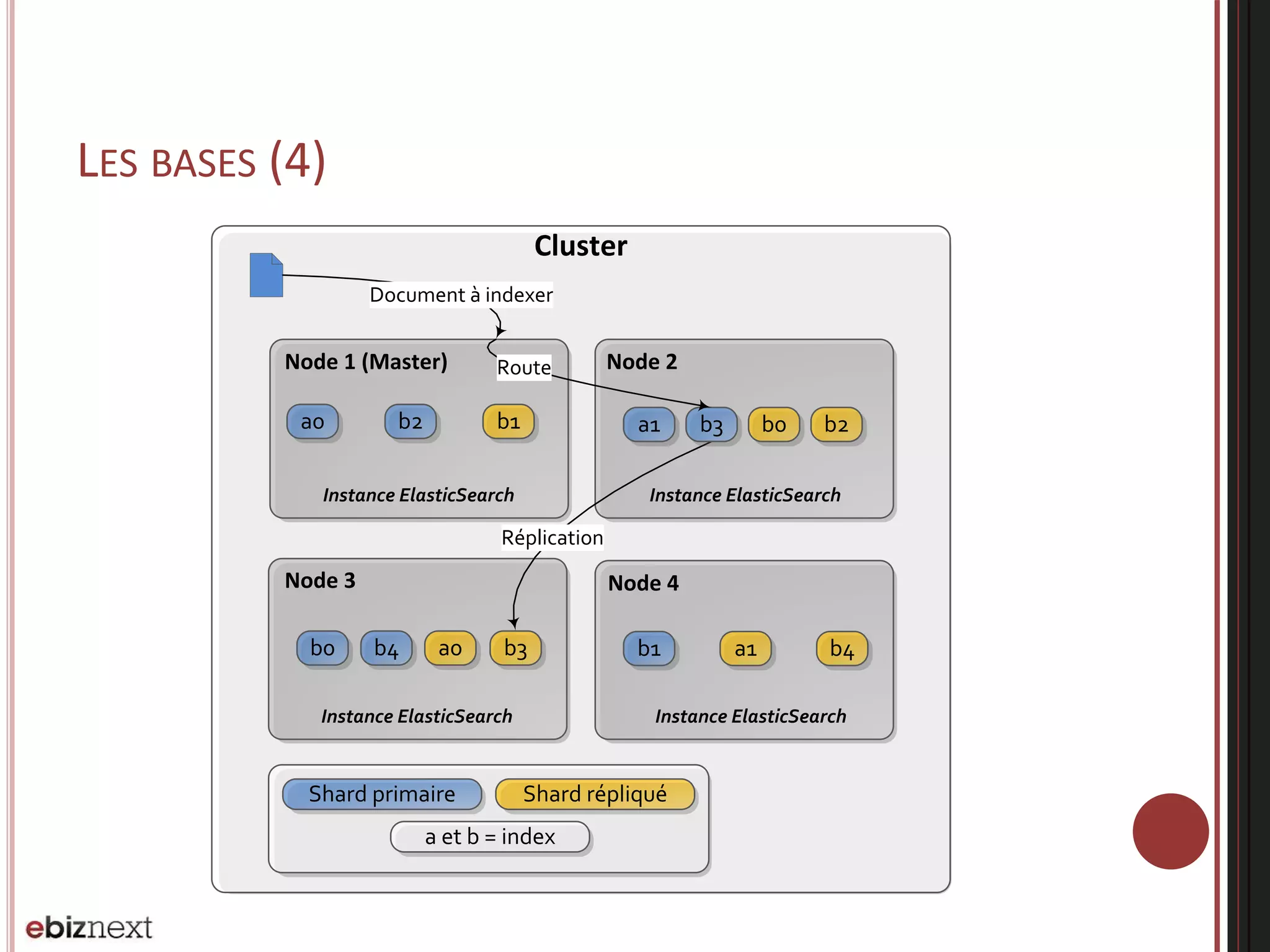 LES BASES (4)
b2 b1
Node 1 (Master)
a0 a1 b0
Node 2
b1 a1
Node 4
b0
b2
a0
Node 3
Réplication
Cluster
Shard primaire Shard répliqué
Instance ElasticSearch Instance ElasticSearch
Instance ElasticSearch Instance ElasticSearch
b3
b3b4 b4
a et b = index
Document à indexer
Route
 