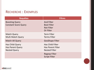 RECHERCHE : EXEMPLES
Requêtes Filtres
Boosting Query
Constant Score Query
And Filter
Bool Filter
Not Filter
Or Filter
Match Query
Multi Match Query
Term Filter
Terms Filter
Match All Query GeoShape Filter
Has Child Query
Has Parent Query
Nested Query
Has Child Filter
Has Parent Filter
Nested Filter
Regexp Filter
Script Filter
 