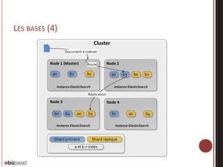 LES BASES (4)
b2 b1
Node 1 (Master)
a0 a1 b0
Node 2
b1 a1
Node 4
b0
b2
a0
Node 3
Réplication
Cluster
Shard primaire Shard répliqué
Instance ElasticSearch Instance ElasticSearch
Instance ElasticSearch Instance ElasticSearch
b3
b3b4 b4
a et b = index
Document à indexer
Route
 