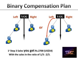 1st
Step 3 Sales you get Rs.2700 (US$54)
With the sales in the ratio of 1/3 : 2/3.
Based on Sale of eBIZ Educational & Web Package
YOU YOU RightRightLeft Left
1
1
2
3
2
3
or
 