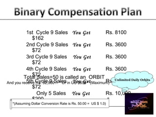 1st Cycle 9 Sales You Get Rs. 8100
$162
2nd Cycle 9 Sales You Get Rs. 3600
$72
3rd Cycle 9 Sales You Get Rs. 3600
$72
4th Cycle 9 Sales You Get Rs. 3600
$72
5th Cycle 9 Sales You Get Rs. 3600
$72
Only 5 Sales You Get Rs. 10,000
$200
_____________________________________________________
Based on Sale of eBIZ Educational & Web Package
Total Sales=50 is called an ORBIT
And you receive Rs. 32,500 /- * Or in US $650 * (Maximum)
*(Assuming Dollar Conversion Rate is Rs. 50.00 = US $ 1.0)
Unlimited Daily Orbits
 