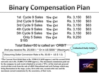 1st Cycle 9 Sales You Get Rs. 3,150 $63
2nd Cycle 9 Sales You Get Rs. 3,150 $63
3rd Cycle 9 Sales You Get Rs. 3,150 $63
4th Cycle 9 Sales You Get Rs. 3,150 $63
5th Cycle 9 Sales You Get Rs. 3,150 $63
Only 5 Sales You Get Rs. 9,250
$185
_____________________________________________________
Based on Sale of eBIZ Educational & Web Package
Total Sales=50 is called an ORBIT
And you receive Rs. 25,000 /- * Or in US $500 * (Maximum)
*(Assuming Dollar Conversion Rate is Rs. 50.00 = US $ 1.0)
Unlimited Daily Orbits
*The Current First Orbit Rate is Rs. 32500 (US $650 approx.) and the second Orbit
onwards rate is Rs. 25,000 (*US $500 approx.). The maximum commission paid out
by the company in each week is limited to seventy ( 70% ) of the total sale proceed
received that week from the sale of eBIZ Educational and web Package which may
bring fluctuation in the steps, cycles, first orbit rate, second orbit rate and the
maximum earned commission by the associates, of that week.
 