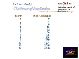 Based on sale of Advance eBIZ Educational Package
Just Get Two
Sales in a Month &
Help Other to
Duplicate
Month # of Associates
1 2
2 4
3 8
4 16
5 32
6 64
7 128
8 256
9 512
10 1024
11 2048
12 4096
 