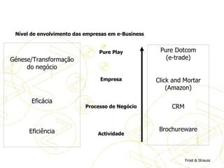 Modelo de eBusiness   Nível de envolvimento das empresas em e-Business   Pure Play Empresa Processo de Negócio Actividade   Pure Dotcom (e-trade) Click and Mortar (Amazon) CRM Brochureware Génese/Transformação do negócio Eficácia Eficiência Frost & Strauss Modelos de eBusiness 