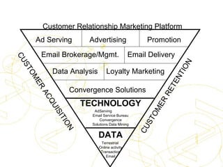 Ad Serving Email Delivery Advertising Promotion Email Brokerage/Mgmt. Convergence Solutions Loyalty Marketing Customer Relationship Marketing Platform DATA AdServing  Email Service Bureau Convergence Solutions Data Mining CUSTOMER ACQUISITION CUSTOMER RETENTION Terrestrial  Online activity Transaction Email TECHNOLOGY Data Analysis Comunicação  para  eBusiness 