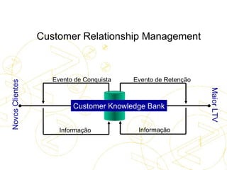 Novos Clientes Maior LTV Evento de Retenção Informação Evento de Conquista Informação Customer Knowledge Bank Customer Relationship Management Comunicação  para  eBusiness 