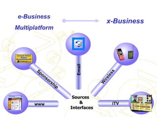 Sponsorship e-Business Multiplatform Sources  &  Interfaces x-Business Comunicação  para  eBusiness Wireless             www Email iTV 
