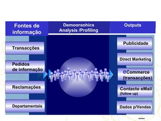 Dados p/Vendas .... Outputs Comunicação  para  eBusiness Demographics Analysis /Profiling Data Source Fontes de informação Direct Marketing Contacto eMail (follow up) Publicidade e Commerce (transacções) Transacções Pedidos de informação Reclamações Departamentais 
