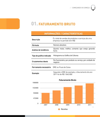 01. FATURAMENTO BRUTO
INFORMAÇÕES / CARACTERÍSTICASINFORMAÇÕES / CARACTERÍSTICAS
Descrição
É o total de vendas de produtos e serviços de uma
empresa no período (em R$)
Fórmula Número absoluto
Análise de tendência
Quanto maior, melhor, contanto que esteja gerando
lucro.
Tipo de gráﬁco indicado Histograma ou Gráfico de Colunas
Cruzamentos ideais
Por funcionário, por produto ou serviço, por unidade de
negócio
Ferramenta necessária DRE ou Fluxo de Caixa
Exemplo
Segundo o DRE do exemplo, o faturamento do ano
2011 foi de R$ 1.843.000
02. COMEÇANDO DO COMEÇO
!
11
0
475000
950000
1425000
1900000
2007 2008 2009 2010 2011
Faturamente Bruto
Receitas
 