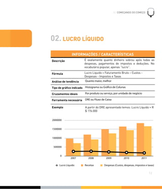 02. LUCRO LÍQUIDO
INFORMAÇÕES / CARACTERÍSTICASINFORMAÇÕES / CARACTERÍSTICAS
Descrição É exatamente quanto dinheiro sobrou após todas as
despesas, pagamentos de impostos e deduções. No
vocabulário popular, apenas “lucro”.
Fórmula Lucro Liquido = Faturamento Bruto – Custos -
Despesas - Impostos e Taxas
Análise de tendência Quanto maior, melhor
Tipo de gráﬁco indicado Histograma ou Gráfico de Colunas
Cruzamentos ideais Por produto ou serviço, por unidade de negócio
Ferramenta necessária DRE ou Fluxo de Caixa
Exemplo A partir do DRE apresentado temos: Lucro Líquido = R
$ 176.000
02. COMEÇANDO DO COMEÇO
!
12
0
500000
1000000
1500000
2000000
2007 2008 2009 2010 2011
Lucro Líquido Receitas Despesas (Custos, despesas, impostos e taxas)
 