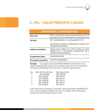INFORMAÇÕES / CARACTERÍSTICASINFORMAÇÕES / CARACTERÍSTICAS
Descrição O VPL indica quanto vale sua empresa hoje a partir de
projeções de lucro e investimentos nos próximos anos
Fórmula VPL = Somatório de t=1 a n de (Lucro(t)/((1+i)^t)
Vale lembrar que tanto o Excel quanto o Numbers tem
essa fórmula automática!
Análise de tendência Quanto maior, melhor. Se o VPL for menor ou muito
próximo de 0, o investimento provavelmente não é
interessante financeiramente.
Cruzamentos ideais Investimento Inicial
Ferramenta necessária Fluxo de caixa projetado
Exemplo Seu negócio precisará de R$ 35.000,00 de investimento inicial,
segundo suas projeções gerará o lucro indicado abaixo nos anos e você deﬁniu
uma taxa de atratividade mínima de 10%. Os cálculos seguem abaixo:
Ano Valor do Fluxo de Caixa Valor Descontado
0 - R$ 35.000,00 - R$ 35.000,00
1 R$ 10.000,00 R$ 9.090,90
2 R$ 10.000,00 R$ 8.264,46
3 R$ 10.000,00 R$ 7.513,14
4 R$ 10.000,00 R$ 6.830,13
5 R$ 10.000,00 R$ 6.209,21
O VPL após 5 anos é, portanto, a soma dos valores descontados: R$ 2907,84. Ou
seja, se essas projeções estiverem corretas, seu negócio vale essa quantia a
mais do que você está investindo em 5 anos.
Exemplo Seu negócio precisará de R$ 35.000,00 de investimento inicial,
segundo suas projeções gerará o lucro indicado abaixo nos anos e você deﬁniu
uma taxa de atratividade mínima de 10%. Os cálculos seguem abaixo:
Ano Valor do Fluxo de Caixa Valor Descontado
0 - R$ 35.000,00 - R$ 35.000,00
1 R$ 10.000,00 R$ 9.090,90
2 R$ 10.000,00 R$ 8.264,46
3 R$ 10.000,00 R$ 7.513,14
4 R$ 10.000,00 R$ 6.830,13
5 R$ 10.000,00 R$ 6.209,21
O VPL após 5 anos é, portanto, a soma dos valores descontados: R$ 2907,84. Ou
seja, se essas projeções estiverem corretas, seu negócio vale essa quantia a
mais do que você está investindo em 5 anos.
4. VPL - VALOR PRESENTE LÍQUIDO
03. PARA PLANOS DE NEGÓCIOS
!
19
PARA PLANOS DE NEGÓCIOS03. PARA PLANOS DE NEGÓCIOS
 