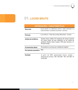 01. LUCRO BRUTO
INFORMAÇÕES / CARACTERÍSTICASINFORMAÇÕES / CARACTERÍSTICAS
Descrição Lucro bruto é a diferença entre o valor faturado e o
custo de fazer o produto ou prover o serviço.
Fórmula Lucro Bruto = Total das vendas (Receitas) – Custos
Análise de tendência Quanto maior, melhor. Em empresas de serviço costuma
ser muito maior do que indústrias ou de venda de
produtos. Muitas vezes é igual a 70% para serviços e 5,
6% para varejo.
Cruzamentos ideais Por produto ou serviço, por unidade de negócio
Ferramenta necessária DRE
Exemplo A partir do DRE apresentado temos: vendas -
despesas de vendas = R$ 1.843.000 - R$ 1.281.000 = R
$ 562.000
05. ESTOU EM UM BOM NEGÓCIO?
!
27
 
