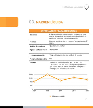03. MARGEM LÍQUIDA
INFORMAÇÕES / CARACTERÍSTICASINFORMAÇÕES / CARACTERÍSTICAS
Descrição A Margem Líquida indica quantos centavos de cada
real de venda restaram após a dedução de todas as
despesas, inclusive o imposto de renda
Fórmula Margem liquida = (Lucro Líquido / Vendas Líquidas) *
100 %
Análise de tendência Quanto maior, melhor
Tipo de gráﬁco indicado Histograma
Cruzamentos ideais Por produto ou serviço, por unidade de negócio
Ferramenta necessária DRE
Exemplo A partir do exemplo temos: (R$ 176.000 / R$
1.843.000) * 100 % = 10%. A Margem Líquida indica
que a cada R$ 1,00 obtido em vendas a empresa
conseguiu R$ 0,10 de lucro líquido.
05. ESTOU EM UM BOM NEGÓCIO?
!
29
0
3,75
7,50
11,25
15,00
2007 2008 2009 2010 2011
Margem Líquida
 