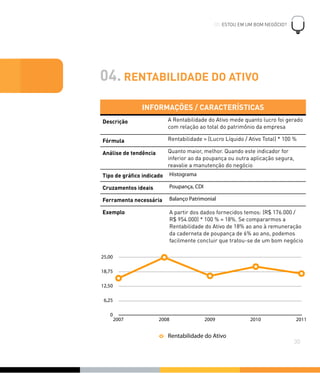 04. RENTABILIDADE DO ATIVO
INFORMAÇÕES / CARACTERÍSTICASINFORMAÇÕES / CARACTERÍSTICAS
Descrição A Rentabilidade do Ativo mede quanto lucro foi gerado
com relação ao total do patrimônio da empresa
Fórmula Rentabilidade = (Lucro Líquido / Ativo Total) * 100 %
Análise de tendência Quanto maior, melhor. Quando este indicador for
inferior ao da poupança ou outra aplicação segura,
reavalie a manutenção do negócio
Tipo de gráﬁco indicado Histograma
Cruzamentos ideais Poupança, CDI
Ferramenta necessária Balanço Patrimonial
Exemplo A partir dos dados fornecidos temos: (R$ 176.000 /
R$ 954.000) * 100 % = 18%. Se compararmos a
Rentabilidade do Ativo de 18% ao ano à remuneração
da caderneta de poupança de 6% ao ano, podemos
facilmente concluir que tratou-se de um bom negócio
05. ESTOU EM UM BOM NEGÓCIO?
!
30
Rentabilidade do Ativo
0
6,25
12,50
18,75
25,00
2007 2008 2009 2010 2011
 