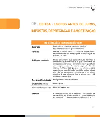 05. EBITDA - LUCROS ANTES DE JUROS,
IMPOSTOS, DEPRECIAÇÃO E AMORTIZAÇÃO
INFORMAÇÕES / CARACTERÍSTICASINFORMAÇÕES / CARACTERÍSTICAS
Descrição Avalia o lucro referente apenas ao negócio,
descontando qualquer ganho ﬁnanceiro.
Fórmula EBITDA = Lucro bruto - Despesas Operacionais,
excluindo-se destas a depreciação e as amortizações do
período e os juros.
Análise de tendência Ele diz basicamente duas coisas: (1) quão eficiente é a
empresa nas suas operações e (2) qual a capacidade da
empresa de gerar caixa. É o melhor indicador para fazer
comparações dentro do mesmo segmento. Quanto
maior, melhor. Isso porque ele desconsidera
depreciações, desvalorização cambial e outros fatores
que não são estritamente operacionais e que dizem
respeito à sua atividade fim e como você está
conseguindo entregá-la.
Tipo de gráﬁco indicado Histograma ou linha de tendência
Cruzamentos ideais Concorrência
Ferramenta necessária Fluxo de Caixa ou DRE
Exemplo A partir do exemplo inicial, incluímos a depreciação. Na
tabela abaixo, recalculamos o Lucro Líquido sendo que
na coluna 2011 C, demonstramos o valor do EBTIDA
05. ESTOU EM UM BOM NEGÓCIO?
!
31
 