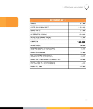 05. ESTOU EM UM BOM NEGÓCIO?
!
32
EXERCÍCIO 2011EXERCÍCIO 2011
VENDAS 1.843.000
CUSTO DAS VENDAS (CMV) -1.281.000
LUCRO BRUTO 562.000
DESPESA COM VENDAS -316.000
DESPESA DE ADMINISTRAÇÃO -84.000
EBITDA 162.000
DEPRECIAÇÃO -60.000
RECEITAS / DESPESAS FINANCEIRAS -40.000
LUCRO OPERACIONAL 62.000
RESULTADO NÃO OPERACIONAL 58.000
LUCRO ANTES DOS IMPOSTOS (IRPF + CSLL) 120.000
PROVISÃO DO IR + CONTRIB SOCIAL -4.000
LUCRO LÍQUIDO 116.000
 