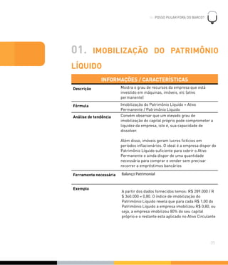 01. IMOBILIZAÇÃO DO PATRIMÔNIO
LÍQUIDO
INFORMAÇÕES / CARACTERÍSTICASINFORMAÇÕES / CARACTERÍSTICAS
Descrição Mostra o grau de recursos da empresa que está
investido em máquinas, imóveis, etc (ativo
permanente)
Fórmula Imobilização do Patrimônio Líquido = Ativo
Permanente / Patrimônio Líquido
Análise de tendência Convém observar que um elevado grau de
imobilização do capital próprio pode comprometer a
liquidez da empresa, isto é, sua capacidade de
dissolver.
Além disso, imóveis geram lucros ﬁctícios em
períodos inﬂacionários. O ideal é a empresa dispor do
Patrimônio Líquido suﬁciente para cobrir o Ativo
Permanente e ainda dispor de uma quantidade
necessária para comprar e vender sem precisar
recorrer a empréstimos bancários
Ferramenta necessária Balanço Patrimonial
Exemplo
A partir dos dados fornecidos temos: R$ 289.000 / R
$ 360.000 = 0,80. O índice de imobilização do
Patrimônio Líquido revela que para cada R$ 1,00 do
Patrimônio Líquido a empresa imobilizou R$ 0,80, ou
seja, a empresa imobilizou 80% do seu capital
próprio e o restante esta aplicado no Ativo Circulante
06. POSSO PULAR FORA DO BARCO?
!
35
 