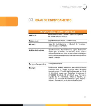 03. GRAU DE ENDIVIDAMENTO
INFORMAÇÕES / CARACTERÍSTICASINFORMAÇÕES / CARACTERÍSTICAS
Descrição
Representa o quanto a empresa tomou de capital de
terceiros e ainda não quitou
Responsável Departamento Financeiro / Contabilidade
Fórmula Grau de Endividamento = (Capital de Terceiros /
Patrimônio Líquido) * 100%
Análise de tendência Quanto menor a dependência de capital de terceiros,
melhor para a empresa. No entanto, muitas vezes o
endividamento é uma fonte de recurso importante para
muitas empresas nascentes ou que querem realizar uma
grande expansão.
Ferramenta necessária Balanço Patrimonial
Exemplo O Capital de Terceiros é formado pela soma do Passivo
Circulante com o Exigível a Longo Prazo. No nosso
exemplo, temos: PC de R$ 144.000,00 somado ao ELP de
R$ 450.000,00 resulta num Capital de Terceiros de R$
594.000,00. Dividindo R$ 594.000,00 pelo Patrimônio
Líquido de R$ 360.000,00, obtém-se 165,0%, que
significa que para cada R$ 100,00 de Capital Próprio, a
empresa utiliza R$ 165,00 de Recursos de Terceiros.
06. POSSO PULAR FORA DO BARCO?
!
37
 