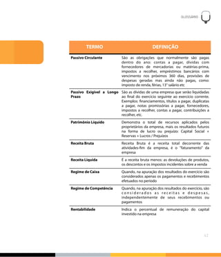 TERMO DEFINIÇÃO
Passivo Circulante São as obrigações que normalmente são pagas
dentro do ano: contas a pagar, dívidas com
fornecedores de mercadorias ou matérias-prima,
impostos a recolher, empréstimos bancários com
vencimento nos próximos 360 dias, provisões de
despesas geradas mas ainda não pagas, como:
imposto de renda, férias, 13° salário etc
Passivo Exigível a Longo
Prazo
São as dívidas de uma empresa que serão liquidadas
ao final do exercício seguinte ao exercício corrente.
Exemplos: financiamentos, títulos a pagar, duplicatas
a pagar, notas promissórias a pagar, fornecedores,
impostos a recolher, contas a pagar, contribuições a
recolher, etc.
Patrimônio Líquido Demonstra o total de recursos aplicados pelos
proprietários da empresa, mais os resultados futuros
na forma de lucro ou prejuízo: Capital Social +
Reservas + Lucros / Prejuízos
Receita Bruta Receita Bruta é a receita total decorrente das
atividades-fim da empresa, é o "faturamento" da
empresa
Receita Líquida É a receita bruta menos: as devoluções de produtos,
os descontos e os impostos incidentes sobre a venda
Regime de Caixa Quando, na apuração dos resultados do exercício são
considerados apenas os pagamentos e recebimentos
efetuados no período
Regime de Competência Quando, na apuração dos resultados do exercício, são
c o n s i d e r a d o s a s r e c e i t a s e d e s p e s a s ,
independentemente de seus recebimentos ou
pagamentos
Rentabilidade Indica o percentual de remuneração do capital
investido na empresa
GLOSSÁRIO
!
42
 