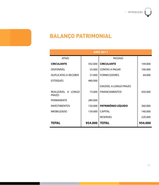 BALANÇO PATRIMONIAL
ANO 2011ANO 2011ANO 2011ANO 2011
ATIVO PASSIVO
CIRCULANTE 592.000 CIRCULANTE 144.000
DISPONÍVEL 55.000 CONTAS A PAGAR 100.000
DUPLICATAS A RECEBER 57.000 FORNECEDORES 44.000
ESTOQUES 480.000
EXIGÍVEL A LONGO PRAZO
REALIZÁVEL A LONGO
PRAZO
73.000 FINANCIAMENTOS 450.000
PERMANENTE 289.000
INVESTIMENTOS 150.000 PATRIMÔNIO LÍQUIDO 360.000
IMOBILIZADO 139.000 CAPITAL 140.000
RESERVAS 220.000
TOTAL 954.000 TOTAL 954.000
01. INTRODUÇÃO
!
07
 
