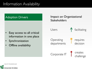 20
Information Availability
Adoption Drivers
• Easy access to all critical
information in one place
• Synchronization
• Offline availability
Impact on Organizational
Stakeholders
Users
Operating
departments
Corporate IT
facilitating
requires
decision
creates
challenge
 