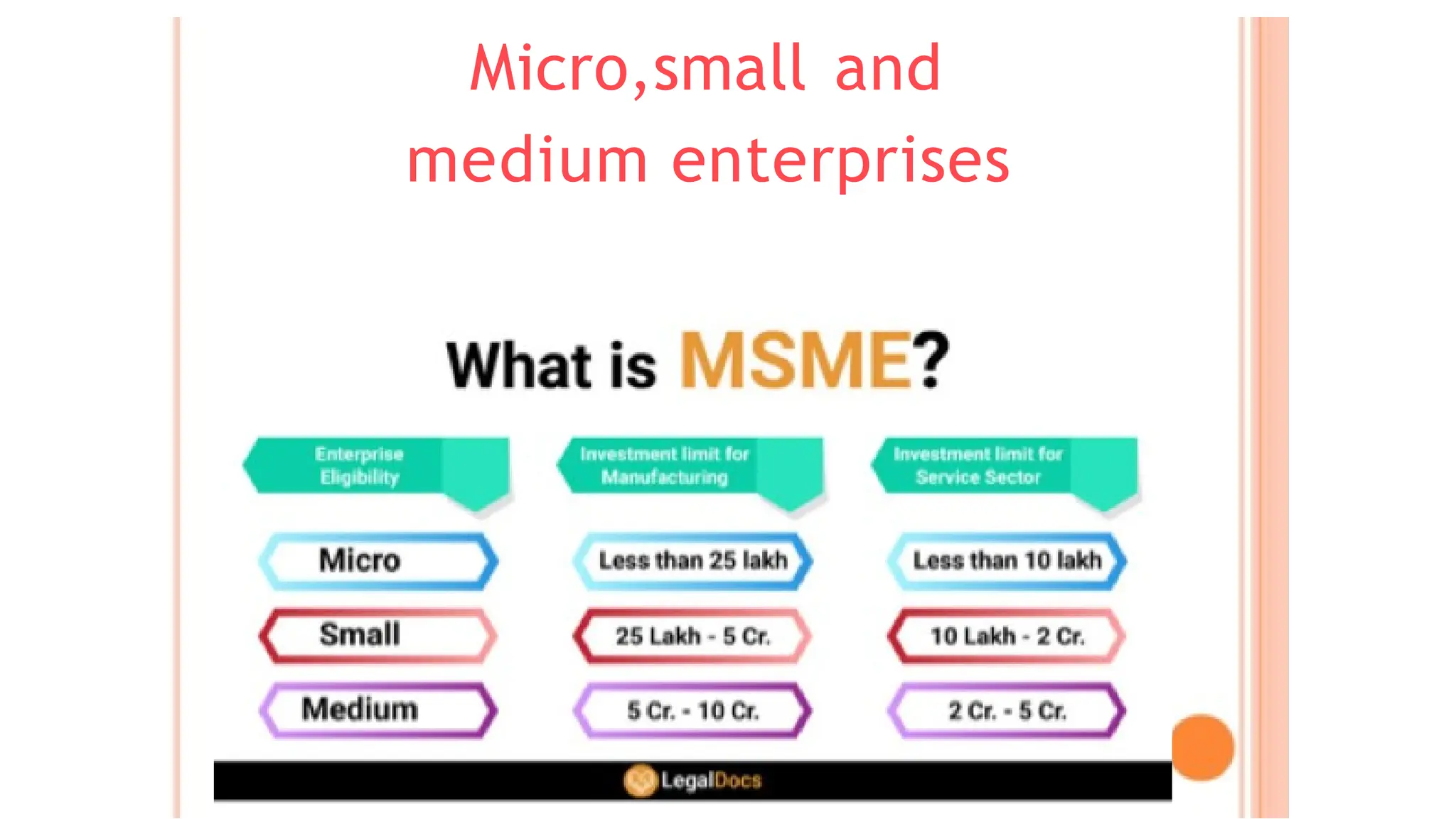 Micro small and medium enterprises class 11 business studies cbse | PPTX
