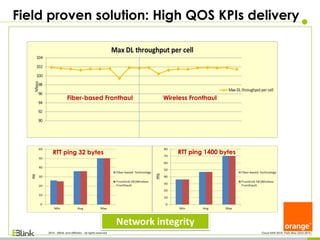 2014 - EBlink and affiliates - all rights reserved Cloud RAN 2014- Paris May 22nd 2014
Field proven solution: High QOS KPIs delivery
Network integrity
RTT ping 32 bytes RTT ping 1400 bytes
Fiber-based Fronthaul Wireless Fronthaul
 