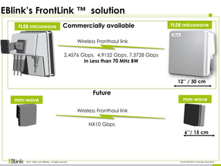 2014 - EBlink and affiliates - all rights reserved Cloud RAN 2014- Paris May 22nd 2014
EBlink’s FrontLink ™ solution
FL58 microwave FL58 microwave
Wireless Fronthaul link
2,4576 Gbps, 4,9152 Gbps, 7,3728 Gbps
in Less than 70 MHz BW
NX10 Gbps
mm-wave mm-wave
• Commercially available
Future
Wireless Fronthaul link
12’’ / 30 cm
6’’/ 15 cm
 
