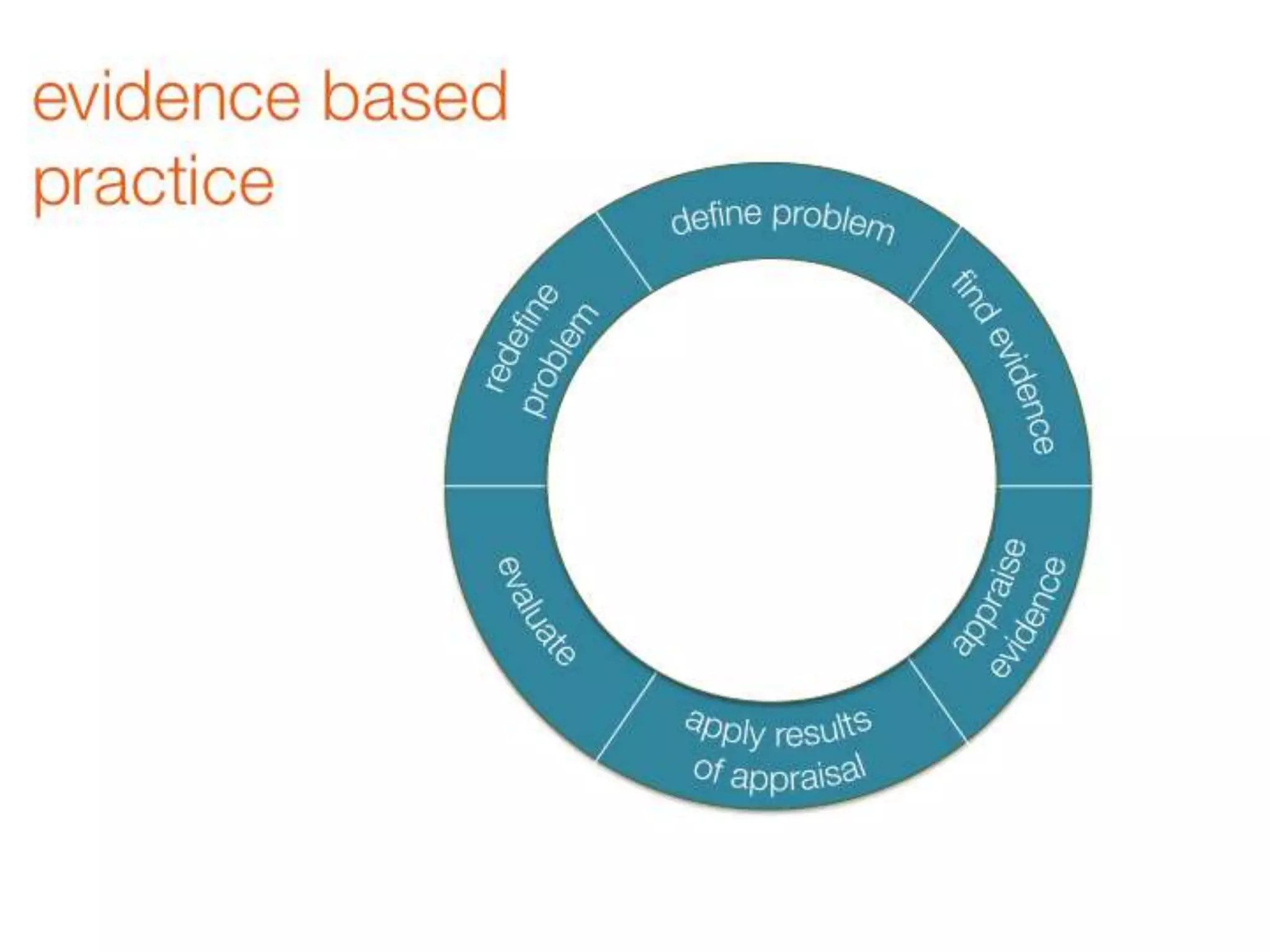 Redesigning evidence based practice for wicked problems