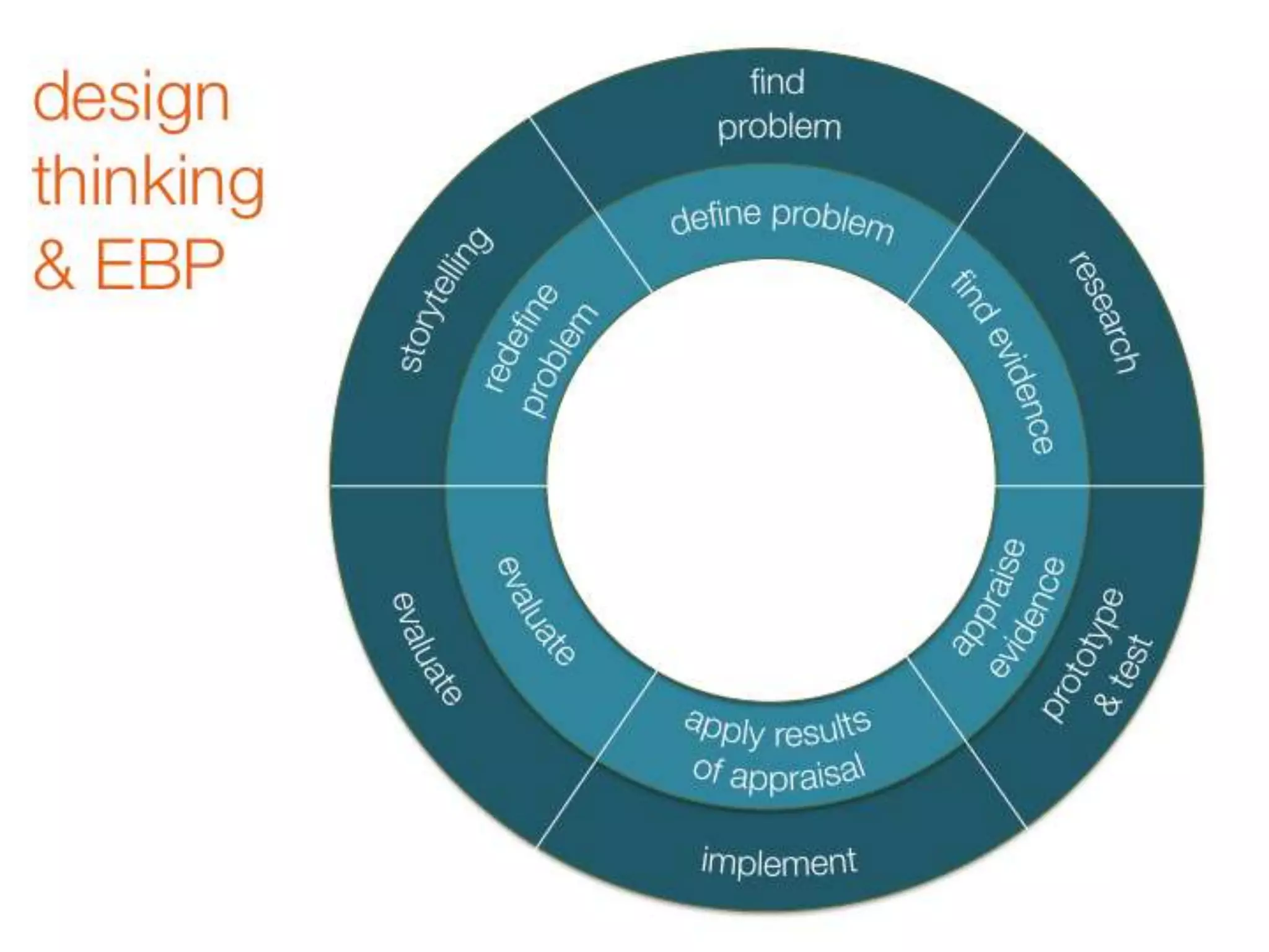 Redesigning evidence based practice for wicked problems