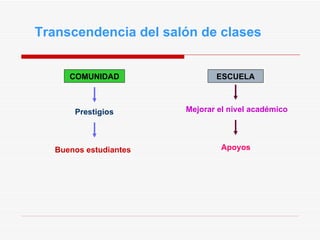 Transcendencia del salón de clases COMUNIDAD ESCUELA Mejorar el nivel académico Apoyos Prestigios Buenos estudiantes