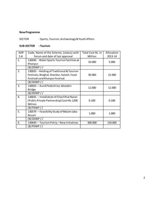 2
NewProgramme
SECTOR : Sports,Tourism,Archaeology&YouthAffairs
SUB-SECTOR : Tourism
ADP
S.#.
Code, Name of the Scheme, (status) with
forum and date of last approval
Total Cost Rs. In
Million
Allocation
2013-14
1. 130030 - WaterSports Tourismfacilitiesat
Khanpur
10.000 5.000
(B) DDWP / /
2. 130033 - Holdingof Traditional &Tourism
festivals,Broghal,Shandur,Kalash,Food
FestivalsandKhanpurFestival.
30.000 15.000
(B) DDWP / /
3. 130033 – KundPedestrian,Wooden
Bridge
12.000 12.000
(B) DDWP / /
4. 130035 – Installationof ChairliftatNaran
(PublicPrivate Partnership) Cost=Rs.1200
Million
0.100 0.100
(B) PDWP / /
5. 130579 – FeasibilityStudyof MalamJaba
Resort
1.000 1.000
(B) DDWP / /
6. 130649 – TourismPolicy –NewInitiatives 300.000 150.000
(B) PDWP / /
 