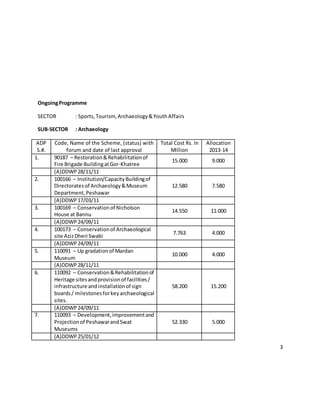 3
OngoingProgramme
SECTOR : Sports,Tourism,Archaeology&YouthAffairs
SUB-SECTOR : Archaeology
ADP
S.#.
Code, Name of the Scheme, (status) with
forum and date of last approval
Total Cost Rs. In
Million
Allocation
2013-14
1. 90187 – Restoration&Rehabilitationof
Fire Brigade BuildingatGor-Khatree
15.000 9.000
(A)DDWP28/11/11
2. 100166 – Institution/CapacityBuildingof
Directoratesof Archaeology&Museum
Department,Peshawar
12.580 7.580
(A)DDWP17/03/11
3. 100169 – Conservationof Nicholson
House at Bannu
14.550 11.000
(A)DDWP24/09/11
4. 100173 – Conservationof Archaeological
site AzizDheri Swabi
7.763 4.000
(A)DDWP24/09/11
5. 110091 – Up gradationof Mardan
Museum
10.000 4.000
(A)DDWP28/11/11
6. 110092 – Conservation&Rehabilitationof
Heritage sitesandprovisionof facilities/
infrastructure andinstallationof sign
boards/ milestonesforkeyarchaeological
sites.
58.200 15.200
(A)DDWP24/09/11
7. 110093 – Development,improvementand
Projectionof PeshawarandSwat
Museums
52.330 5.000
(A)DDWP25/01/12
 