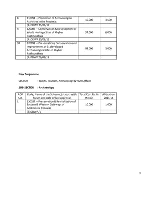4
8. 110094 – Promotionof Archaeological
Activitiesinthe Province.
10.000 3.500
(A)DDWP25/01/12
9. 120087 – Conservation&Developmentof
WorldHeritage Sitesof Khyber
Pakhtunkhwa
57.000 6.000
(A)DDWP30/08/12
10. 120891 – Preservation/Conservationand
Improvementof 91 developed
Archaeological sitesinKhyber
Pakhtunkhwa
93.000 3.000
(A)PDWP29/01/13
NewProgramme
SECTOR : Sports,Tourism,Archaeology&YouthAffairs
SUB-SECTOR : Archaeology
ADP
S.#.
Code, Name of the Scheme, (status) with
forum and date of last approval
Total Cost Rs. In
Million
Allocation
2013-14
1. 130037 – Preservation&Revitalizationof
Eastern& WesternGatewaysof
Gorkhatree Pesawar
10.000 1.000
(B)DDWP/ /
 