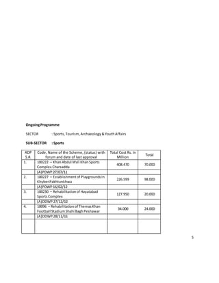 5
OngoingProgramme
SECTOR : Sports,Tourism,Archaeology&YouthAffairs
SUB-SECTOR : Sports
ADP
S.#.
Code, Name of the Scheme, (status) with
forum and date of last approval
Total Cost Rs. In
Million
Total
1. 100222 – KhanAbdul Wali KhanSports
Complex Charsadda
408.470 70.000
(A)PDWP27/07/11
2. 100227 – Establishmentof Playgroundsin
KhyberPakhtunkhwa
226.599 98.000
(A)PDWP16/02/12
3. 100230 – Rehabilitationof Hayatabad
SportsComplex
127.950 20.000
(A)DDWP27/12/12
4. 10096 – Rehabilitationof ThemasKhan
Football StadiumShahi BaghPeshawar
34.000 24.000
(A)DDWP28/11/11
 