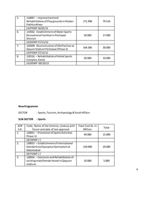 6
5. 110097 – Improvementand
Rehabilitationsof PlaygroundsinKhyber
Pakhtunkhwa
171.998 79.516
(A)PDWP16/02/12
6. 110562- Establishmentof WaterSports
Recreational FacilitiesinPeshawar
Division
50.000 17.000
(A)DDWP27/11/12
7. 120209- Reconstructionof OldPavilionat
QayumStadiumPeshawar(Phase 2)
164.306 30.000
(A)PDWP27/12/12
8. 120216 – Rehabilitationof KohatSports
Complex,Kohat
20.000 10.000
(A)DDWP 09/10/12
NewProgramme
SECTOR : Sports,Tourism,Archaeology&YouthAffairs
SUB-SECTOR : Sports
ADP
S.#.
Code, Name of the Scheme, (status) with
forum and date of last approval
Total Cost Rs. In
Million
Total
1. 130051 – Promotionof SportsActivities
Phase-III
40.000 15.000
(B) DDWP / /
2. 130053 – Establishmentof International
Standardmultipurpose Gymnasiumat
Abbottabad
150.000 20.000
(B) PDWP / /
3. 130054 – ExtensionandRehabilitationof
existingmale/female Hostel inQayyum
stadium.
10.000 5.000
 