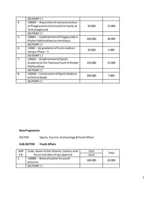 7
(B) DDWP / /
4. 130059 – Acquisitionof landandcreation
of Playgroundatchitral andCivil worksat
Tank playground
50.000 15.000
(B) PDWP / /
5. 130061 – Establishmentof Playgroundsin
KhyberPakhtunkhwaonneedbasis
100.000 40.000
(B) PDWP / /
6. 13068 – Up-gradationof Curtisstadium
Haripur Phase – II
20.000 5.000
(B) DDWP / /
7. 130435 – Establishmentof Sports
Academyforthe TalentedYouthof Khyber
Pakhtunkhwa
150.000 15.000
(B) PDWP / /
8. 130569 – Constructionof SportsStadium
at DistrictSwabi
200.000 7.000
(B) PDWP / /
NewProgramme
SECTOR : Sports,Tourism,Archaeology&YouthAffairs
SUB-SECTOR : Youth Affairs
ADP
S.#.
Code, Name of the Scheme, (status) with
forum and date of last approval
Cost
Total
Local
1. 130080 – Blockallocationforyouth
province
100.000 20.000
(B) PDWP / /
 